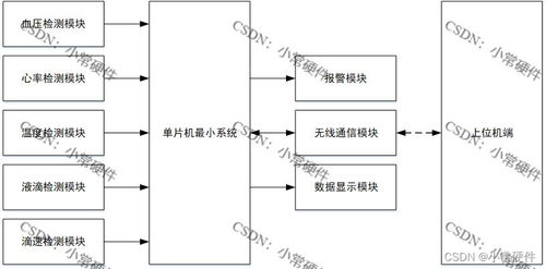 基于STM32的物聯(lián)網(wǎng)輸液控制系統(tǒng)設(shè)計與實(shí)現(xiàn)