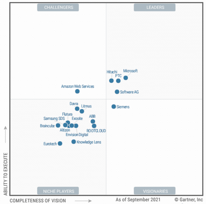 “連續(xù)三年，中國唯一”上榜Gartner全球工業(yè)互聯(lián)網(wǎng)魔力象限