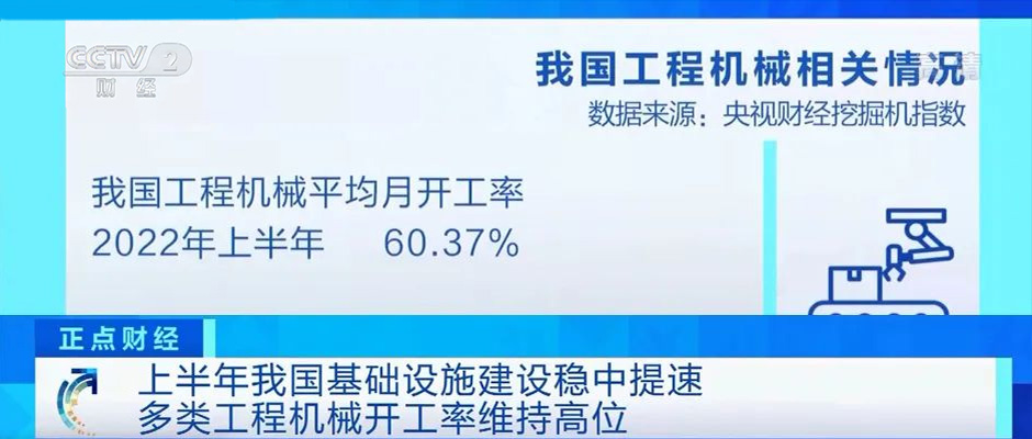 央視財經挖掘機指數：上半年工程機械平均月開工率60.37%！