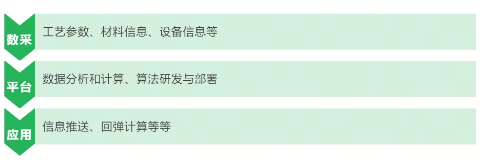 工藝數(shù)據(jù)采集